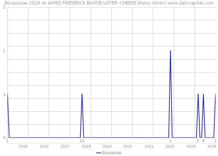 Búsquedas 2024 de JAMES FREDERICK BJARNE LISTER-CHEESE (Reino Unido) 