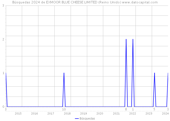 Búsquedas 2024 de EXMOOR BLUE CHEESE LIMITED (Reino Unido) 