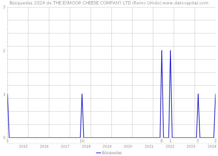 Búsquedas 2024 de THE EXMOOR CHEESE COMPANY LTD (Reino Unido) 