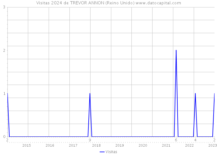 Visitas 2024 de TREVOR ANNON (Reino Unido) 