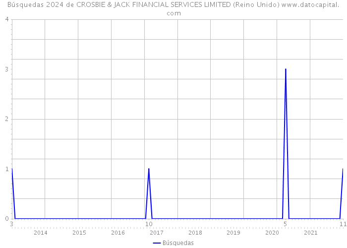 Búsquedas 2024 de CROSBIE & JACK FINANCIAL SERVICES LIMITED (Reino Unido) 