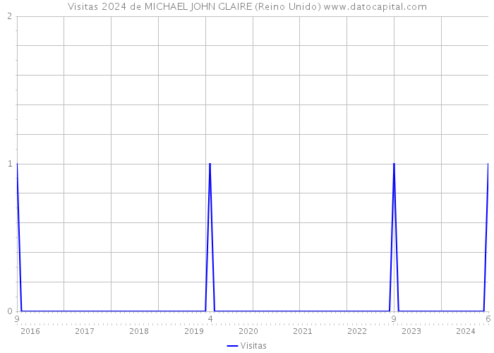 Visitas 2024 de MICHAEL JOHN GLAIRE (Reino Unido) 