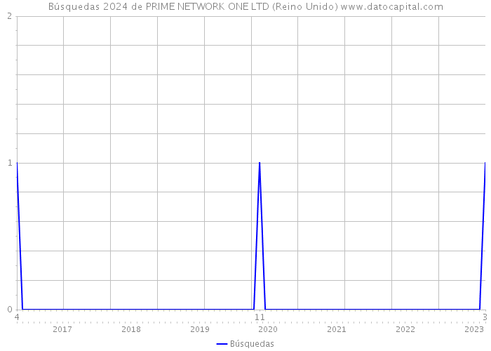 Búsquedas 2024 de PRIME NETWORK ONE LTD (Reino Unido) 