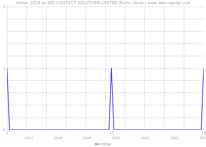 Visitas 2024 de EES CONTACT SOLUTIONS LIMITED (Reino Unido) 