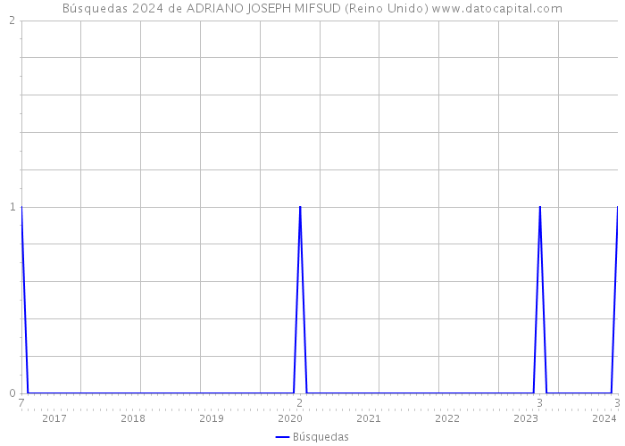 Búsquedas 2024 de ADRIANO JOSEPH MIFSUD (Reino Unido) 