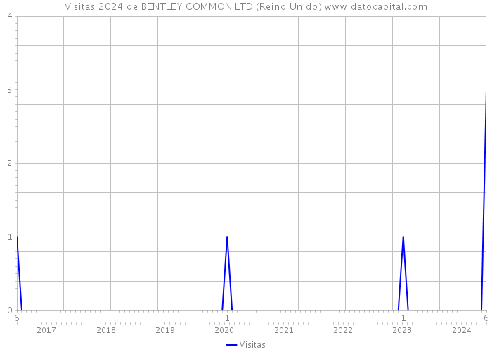 Visitas 2024 de BENTLEY COMMON LTD (Reino Unido) 