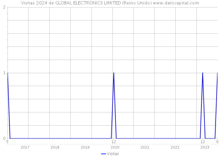 Visitas 2024 de GLOBAL ELECTRONICS LIMITED (Reino Unido) 