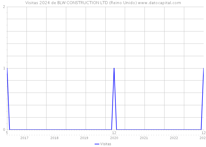 Visitas 2024 de BLW CONSTRUCTION LTD (Reino Unido) 