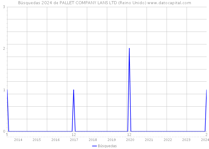 Búsquedas 2024 de PALLET COMPANY LANS LTD (Reino Unido) 
