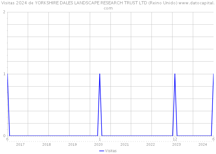 Visitas 2024 de YORKSHIRE DALES LANDSCAPE RESEARCH TRUST LTD (Reino Unido) 