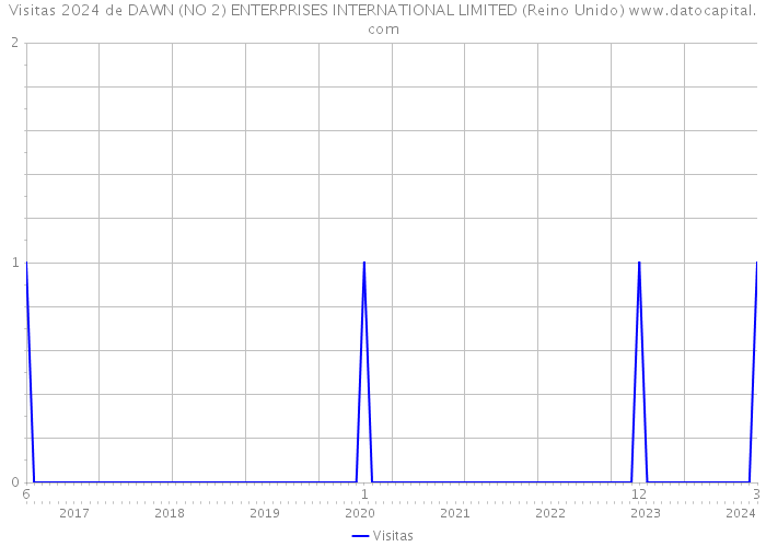 Visitas 2024 de DAWN (NO 2) ENTERPRISES INTERNATIONAL LIMITED (Reino Unido) 