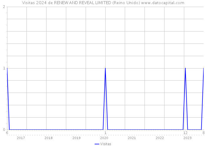 Visitas 2024 de RENEW AND REVEAL LIMITED (Reino Unido) 