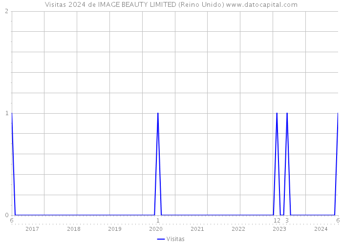 Visitas 2024 de IMAGE BEAUTY LIMITED (Reino Unido) 