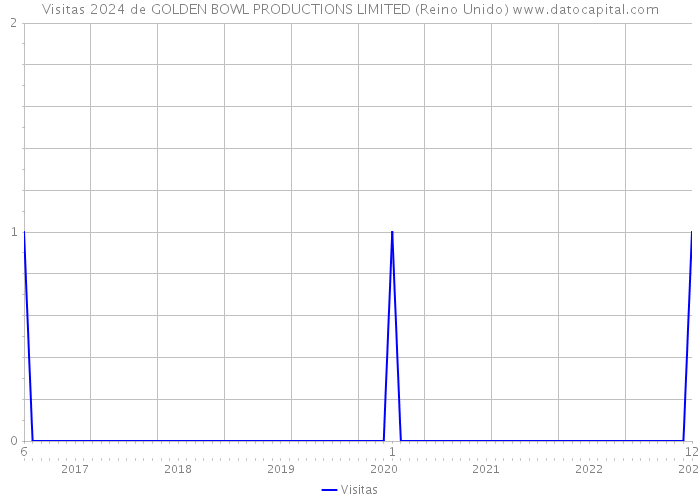 Visitas 2024 de GOLDEN BOWL PRODUCTIONS LIMITED (Reino Unido) 