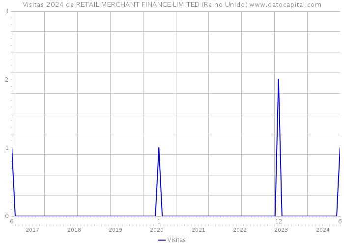 Visitas 2024 de RETAIL MERCHANT FINANCE LIMITED (Reino Unido) 