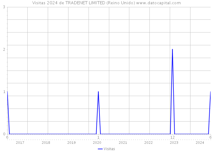 Visitas 2024 de TRADENET LIMITED (Reino Unido) 