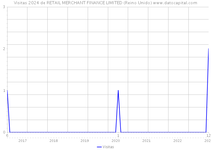 Visitas 2024 de RETAIL MERCHANT FINANCE LIMITED (Reino Unido) 