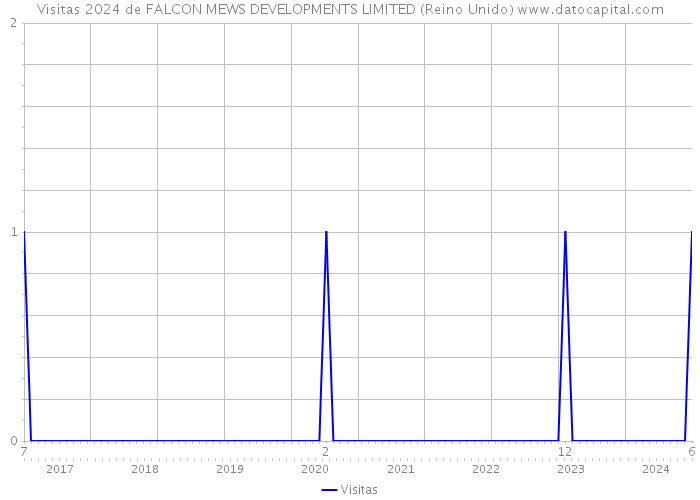 Visitas 2024 de FALCON MEWS DEVELOPMENTS LIMITED (Reino Unido) 