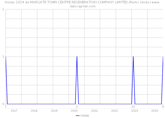 Visitas 2024 de MARGATE TOWN CENTRE REGENERATION COMPANY LIMITED (Reino Unido) 