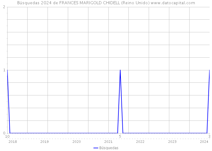 Búsquedas 2024 de FRANCES MARIGOLD CHIDELL (Reino Unido) 