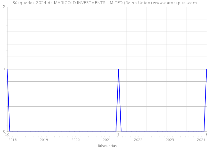 Búsquedas 2024 de MARIGOLD INVESTMENTS LIMITED (Reino Unido) 