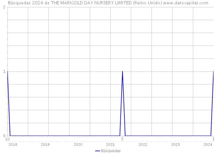 Búsquedas 2024 de THE MARIGOLD DAY NURSERY LIMITED (Reino Unido) 