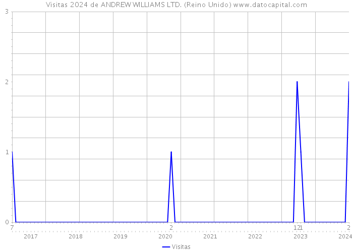 Visitas 2024 de ANDREW WILLIAMS LTD. (Reino Unido) 