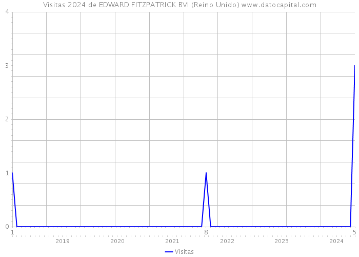 Visitas 2024 de EDWARD FITZPATRICK BVI (Reino Unido) 