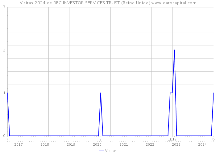 Visitas 2024 de RBC INVESTOR SERVICES TRUST (Reino Unido) 