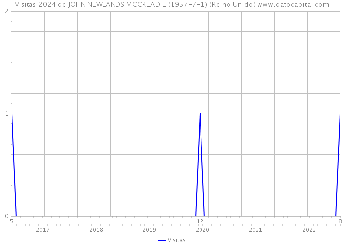 Visitas 2024 de JOHN NEWLANDS MCCREADIE (1957-7-1) (Reino Unido) 