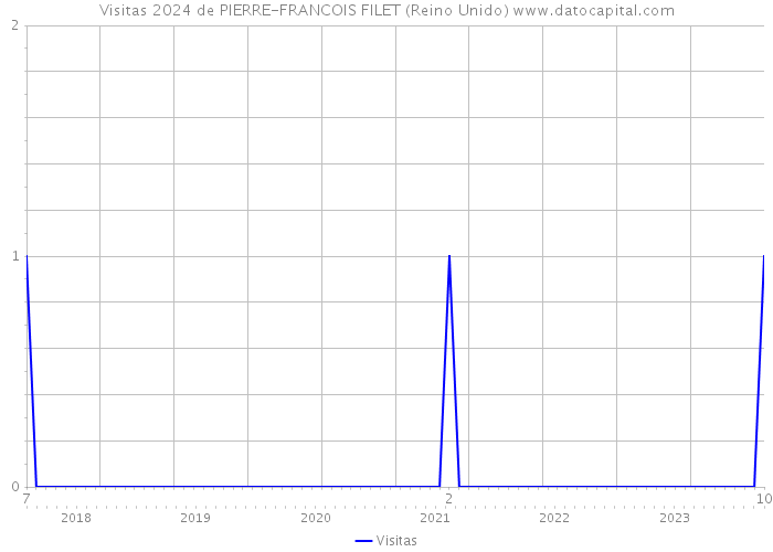 Visitas 2024 de PIERRE-FRANCOIS FILET (Reino Unido) 