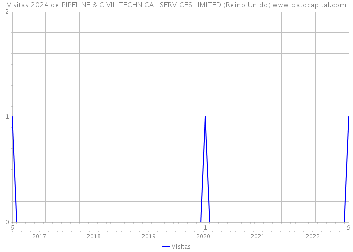 Visitas 2024 de PIPELINE & CIVIL TECHNICAL SERVICES LIMITED (Reino Unido) 