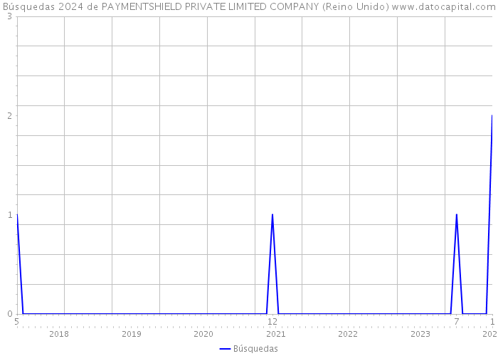 Búsquedas 2024 de PAYMENTSHIELD PRIVATE LIMITED COMPANY (Reino Unido) 