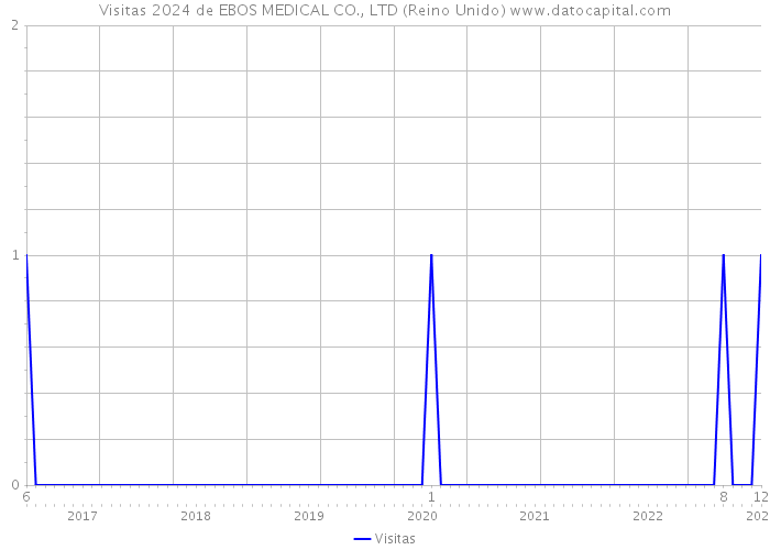 Visitas 2024 de EBOS MEDICAL CO., LTD (Reino Unido) 
