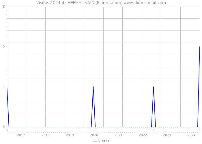 Visitas 2024 de HEEMAL VAID (Reino Unido) 