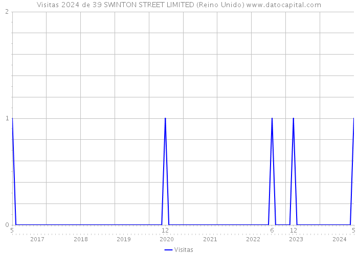 Visitas 2024 de 39 SWINTON STREET LIMITED (Reino Unido) 