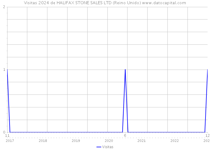 Visitas 2024 de HALIFAX STONE SALES LTD (Reino Unido) 