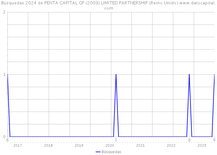 Búsquedas 2024 de PENTA CAPITAL GP (2009) LIMITED PARTNERSHIP (Reino Unido) 