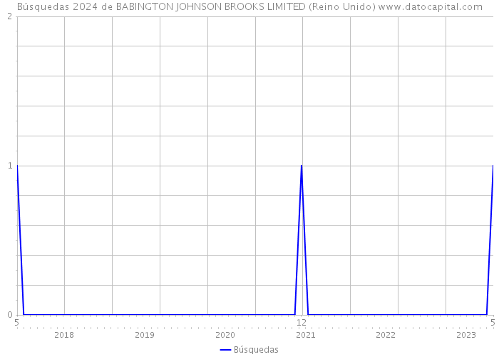 Búsquedas 2024 de BABINGTON JOHNSON BROOKS LIMITED (Reino Unido) 