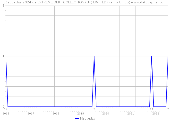 Búsquedas 2024 de EXTREME DEBT COLLECTION (UK) LIMITED (Reino Unido) 