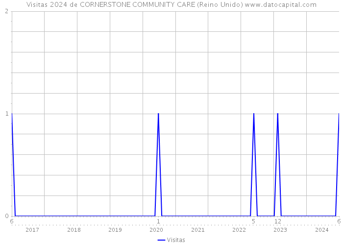 Visitas 2024 de CORNERSTONE COMMUNITY CARE (Reino Unido) 