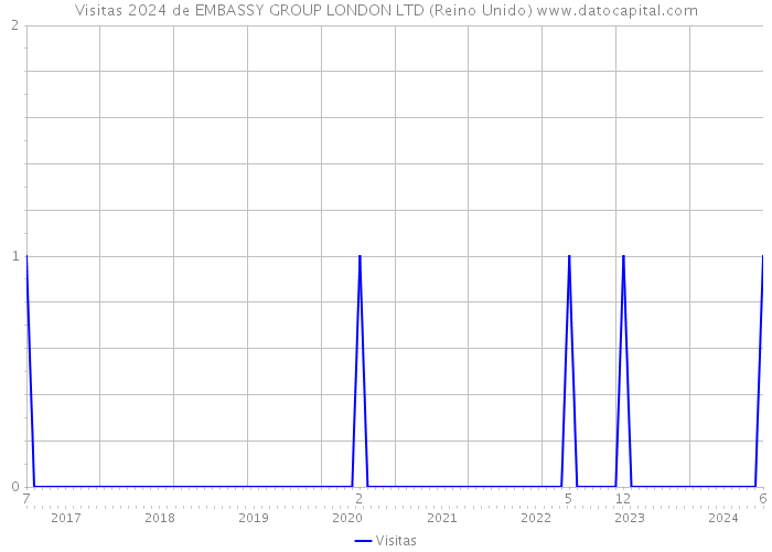 Visitas 2024 de EMBASSY GROUP LONDON LTD (Reino Unido) 