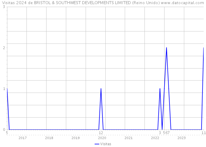 Visitas 2024 de BRISTOL & SOUTHWEST DEVELOPMENTS LIMITED (Reino Unido) 