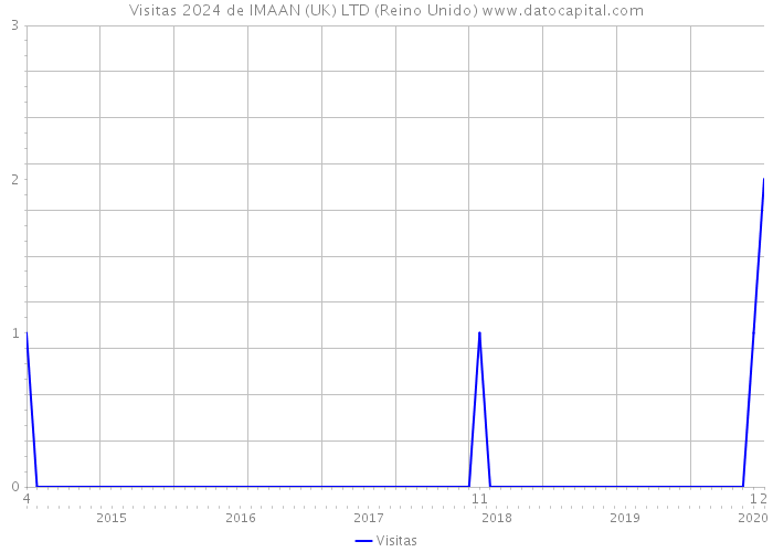 Visitas 2024 de IMAAN (UK) LTD (Reino Unido) 