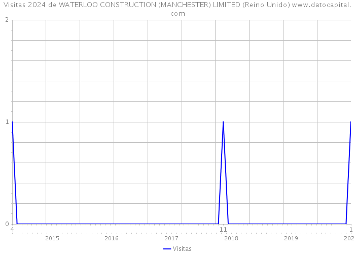 Visitas 2024 de WATERLOO CONSTRUCTION (MANCHESTER) LIMITED (Reino Unido) 