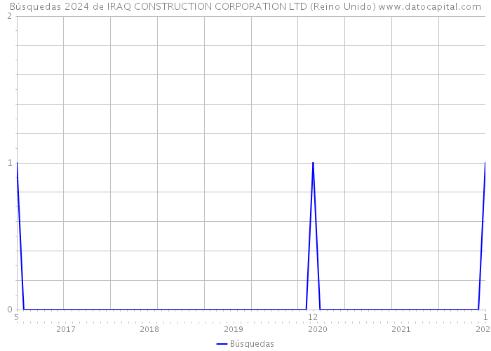 Búsquedas 2024 de IRAQ CONSTRUCTION CORPORATION LTD (Reino Unido) 