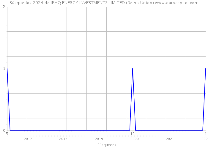 Búsquedas 2024 de IRAQ ENERGY INVESTMENTS LIMITED (Reino Unido) 