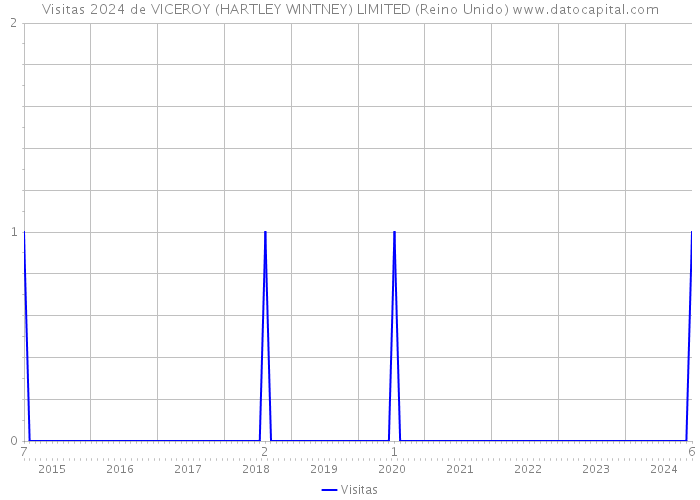 Visitas 2024 de VICEROY (HARTLEY WINTNEY) LIMITED (Reino Unido) 