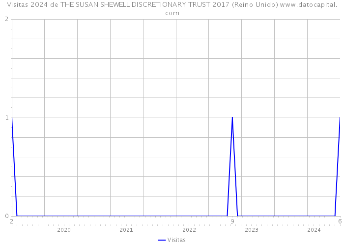 Visitas 2024 de THE SUSAN SHEWELL DISCRETIONARY TRUST 2017 (Reino Unido) 