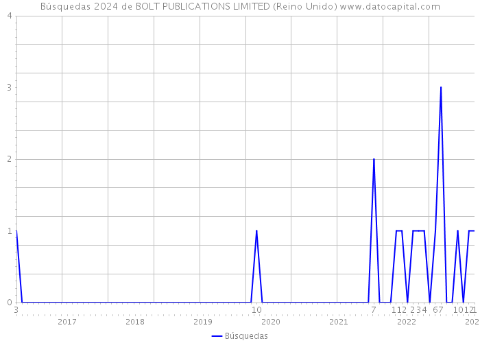 Búsquedas 2024 de BOLT PUBLICATIONS LIMITED (Reino Unido) 